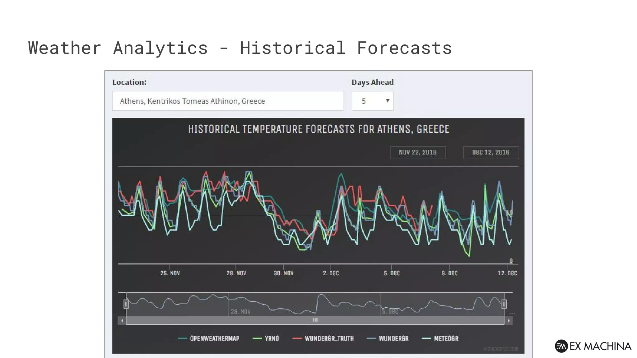Weather Analytics - Historical Forecasts
 