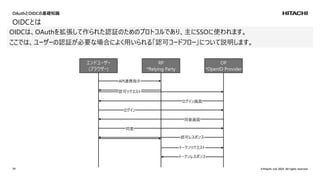 ©Hitachi, Ltd. 2025. All rights reserved
24
OIDCとは
OAuthとOIDCの基礎知識
OIDCは、OAuthを拡張して作られた認証のためのプロトコルであり、主にSSOに使われます。
ここでは、ユーザーの認証が必要な場合によく用いられる「認可コードフロー」について説明します。
エンドユーザー
(ブラウザー)
RP
*Relying Party
OP
*OpenID Provider
API連携指示
認可リクエスト
ログイン
同意
ログイン画面
同意画面
認可レスポンス
トークンリクエスト
トークンレスポンス
 