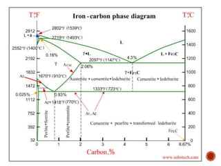 Heat treatment, phases, microstructures and its properties