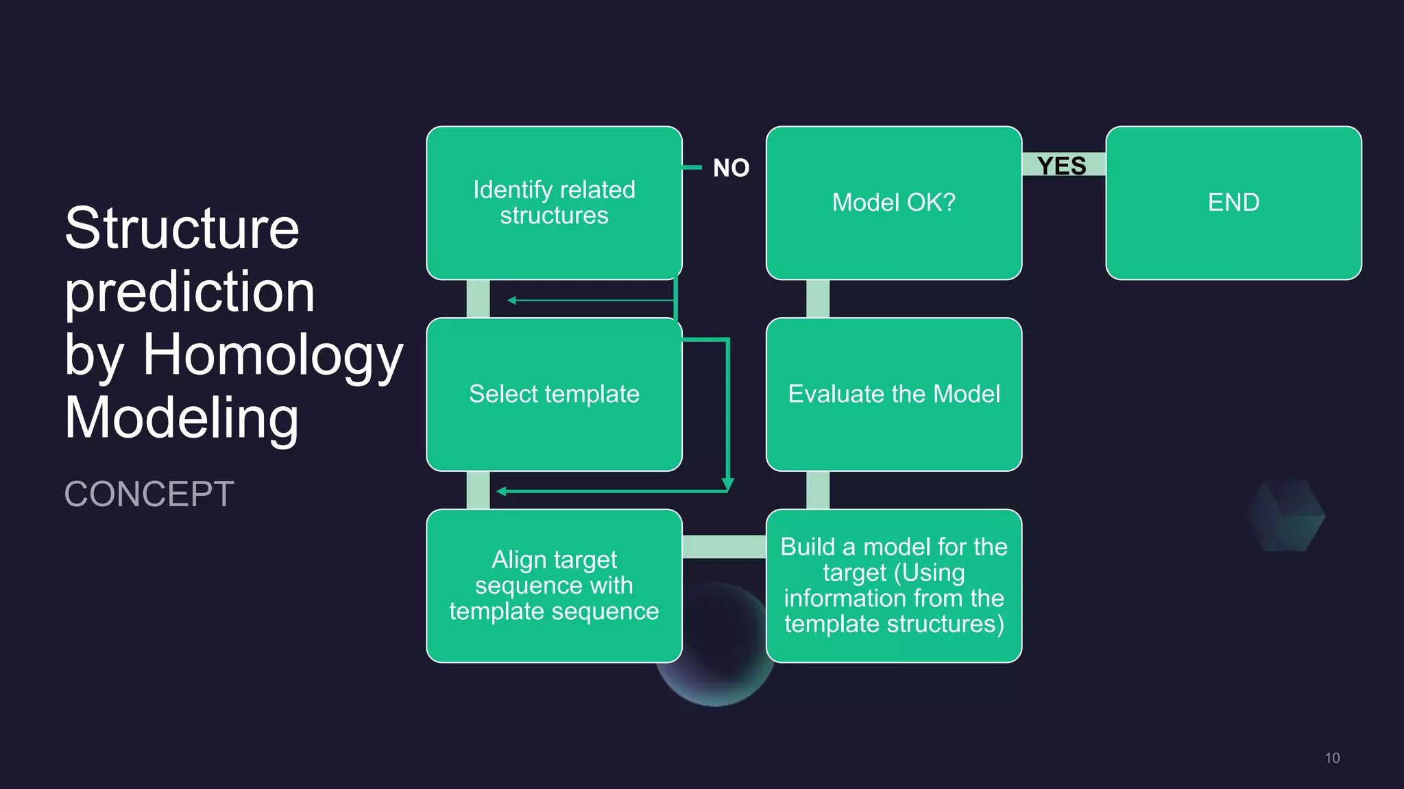 Structure
prediction
by Homology
Modeling
Identify related
structures
Select template
Align target
sequence with
template sequence
Build a model for the
target (Using
information from the
template structures)
Evaluate the Model
Model OK? END
YES
NO
 