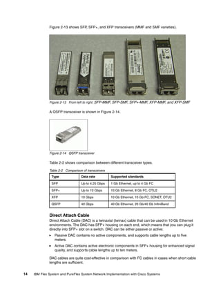 14 IBM Flex System and PureFlex System Network Implementation with Cisco Systems
Figure 2-13 shows SFP, SFP+, and XFP transceivers (MMF and SMF varieties).
Figure 2-13 From left to right: SFP-MMF, SFP-SMF, SFP+-MMF, XFP-MMF, and XFP-SMF
A QSFP transceiver is shown in Figure 2-14.
Figure 2-14 QSFP transceiver
Table 2-2 shows comparison between different transceiver types.
Table 2-2 Comparison of transceivers
Direct Attach Cable
Direct Attach Cable (DAC) is a twinaxial (twinax) cable that can be used in 10 Gb Ethernet
environments. The DAC has SFP+ housing on each end, which means that you can plug it
directly into SFP+ slot on a switch. DAC can be either passive or active:
Passive DAC contains no active components, and supports cable lengths up to five
meters.
Active DAC contains active electronic components in SFP+ housing for enhanced signal
quality, and supports cable lengths up to ten meters.
DAC cables are quite cost-effective in comparison with FC cables in cases when short cable
lengths are sufficient.
Type Data rate Supported standards
SFP Up to 4.25 Gbps 1 Gb Ethernet, up to 4 Gb FC
SFP+ Up to 10 Gbps 10 Gb Ethernet, 8 Gb FC, OTU2
XFP 10 Gbps 10 Gb Ethernet, 10 Gb FC, SONET, OTU2
QSFP 40 Gbps 40 Gb Ethernet, 20 Gb/40 Gb InfiniBand
 