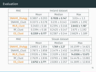 Evaluation
MAE Ireland dataset
Mean Median Max
SNAIVE_DisAgg 0.3807 ± 0.203 0.1928 ± 0.147 3.014 ± 1.3
SNAIVE_Clust 0.3373 ± 0.178 0.235 ± 0.143 2.6605 ± 1.192
MLR_Clust 0.3403 ± 0.18 0.2394 ± 0.146 2.6453 ± 1.187
RF_Clust 0.3394 ± 0.18 0.2425 ± 0.147 2.675 ± 1.192
ES_Clust 0.3359 ± 0.177 0.2387 ± 0.144 2.6629 ± 1.189
MAE Slovak dataset
Mean Median Max
SNAIVE_DisAgg 2.6903 ± 2.854 1.769 ± 2.27 16.1599 ± 14.621
SNAIVE_Clust 2.7873 ± 2.858 2.1479 ± 2.452 14.0958 ± 12.711
MLR_Clust 2.9326 ± 2.984 2.3109 ± 2.612 14.0306 ± 12.673
RF_Clust 2.7639 ± 2.836 2.0765 ± 2.388 14.4476 ± 13.081
ES_Clust 2.6752 ± 2.771 2.0283 ± 2.357 14.1695 ± 12.816
15
 