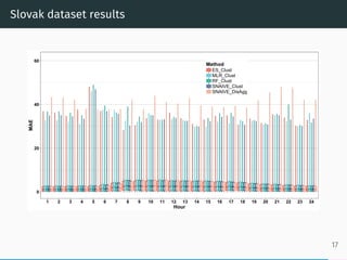 Slovak dataset results
0
20
40
60
1 2 3 4 5 6 7 8 9 10 11 12 13 14 15 16 17 18 19 20 21 22 23 24
Hour
MAE
Method
ES_Clust
MLR_Clust
RF_Clust
SNAIVE_Clust
SNAIVE_DisAgg
17
 