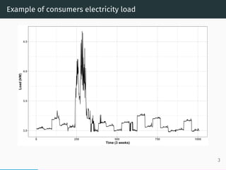 Example of consumers electricity load
3.0
3.5
4.0
4.5
0 250 500 750 1000
Time (3 weeks)
Load(kW)
3
 