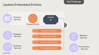 `
Update Embedded Entities
Integration Ignited
Product
Service
Inventory
Service
Category
Service
Product Entity
Update
*
CategoryUpdated
PromotionUpdated
Ribbons
Service
Promotions
Service
RibbonUpdated
InventoryUpdated
Perf Challenge
 