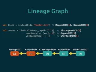 Lineage Graph
val	
  lines	
  =	
  sc.textFile("hamlet.txt")	
  //	
  MappedRDD[1],	
  HadoopRDD[0]	
  
val	
  counts	
  =	
  lines.flatMap(_.split("	
  "))	
  	
  //	
  FlatMappedRDD[2]	
  
	
  	
  	
  	
  	
  	
  	
  	
  	
  	
  	
  	
  	
  	
  	
  	
  	
  	
  .map(word	
  =>	
  (word,	
  1))	
  //	
  MappedRDD[3]	
  
	
  	
  	
  	
  	
  	
  	
  	
  	
  	
  	
  	
  	
  	
  	
  	
  	
  	
  .reduceByKey(_	
  +	
  _)	
  	
  	
  	
  	
  //	
  ShuffledRDD[4]
[0] [1] [2] [3] [4]
HadoopRDD MappedRDD FlatMappedRDD MappedRDD ShuffledRDD
 