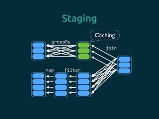 Staging
groupBy
map filter
join
Caching
 
