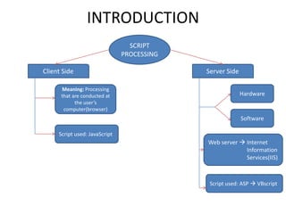 INTRODUCTION
SCRIPT
PROCESSING

Client Side
Meaning: Processing
that are conducted at
the user’s
computer(browser)

Server Side
Hardware

Software
Script used: JavaScript

Web server  Internet
Information
Services(IIS)

Script used: ASP  VBscript

 