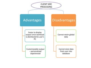 CLIENT SIDE
PROCESSING

Advantages

Disadvantages

Faster to display
output since workload
is distributed to user’s
PC

Cannot retain global
data

Customizeable output
– personalized
experienced

Cannot store data
from user into
database

 