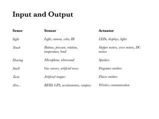 Input and Output

Sense     Sensor                               Actuator

Sight     Light, camera, color, IR             LEDs, displays, lights

Touch     Buttons, pressure, rotation,         Stepper motors, servo motors, DC
          temperature, bend                    motors

Hearing   Microphone, ultrasound               Speakers

Smell     Gas sensors, artiﬁcial noses         Fragrance emitters

Taste     Artiﬁcial tongues                    Flavor emitters

Also...   RFID, GPS, accelerometers, compass   Wireless communication
 