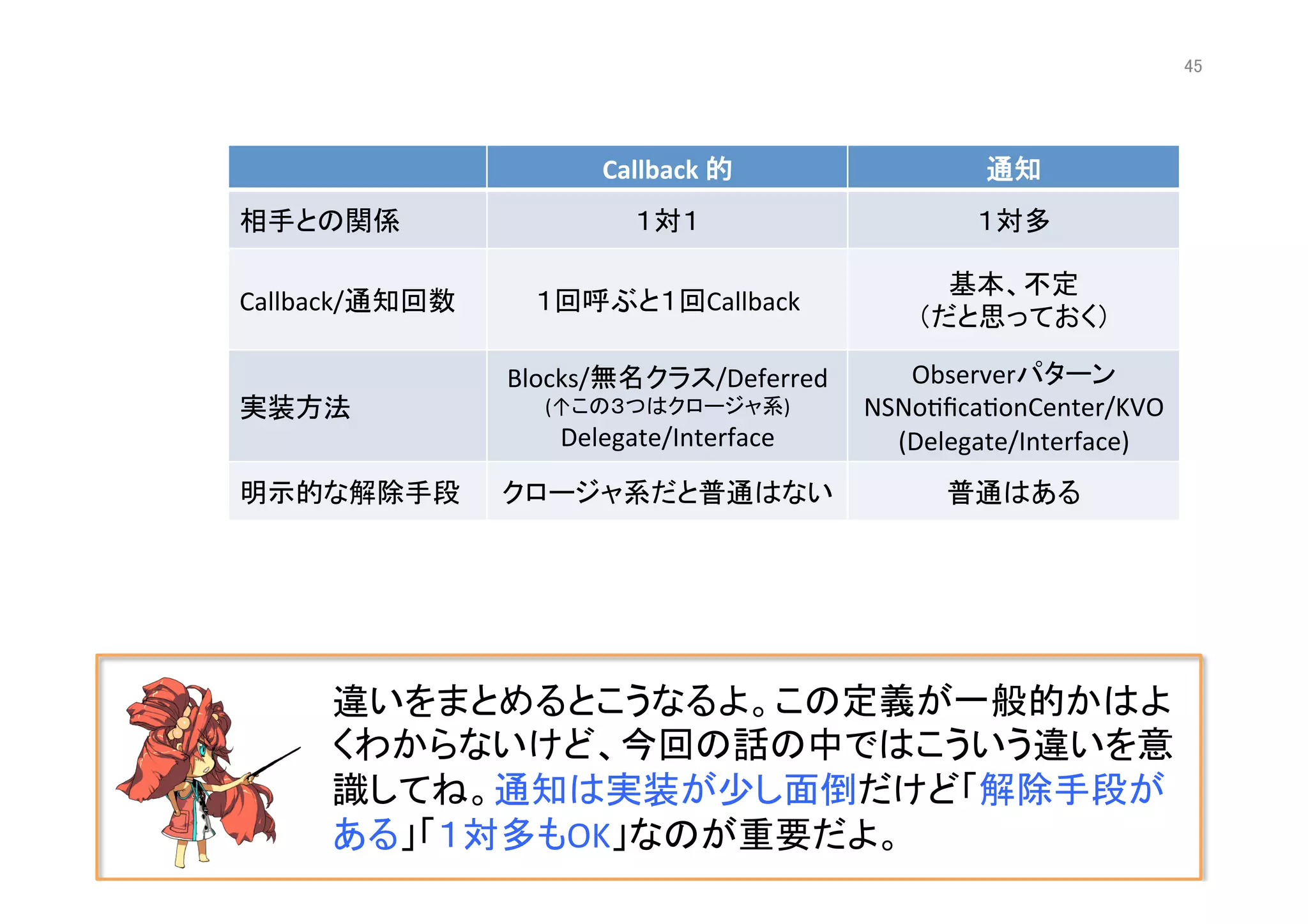 違いをまとめるとこうなるよ。この定義が一般的かはよ
くわからないけど、今回の話の中ではこういう違いを意
識してね。通知は実装が少し面倒だけど「解除手段が
ある」「１対多もOK」なのが重要だよ。	
  
Callback	
  的	
 通知	
相手との関係	
 １対１	
 １対多	
Callback/通知回数	
 １回呼ぶと１回Callback	
基本、不定	
  
（だと思っておく）	
実装方法	
Blocks/無名クラス/Deferred	
  
(↑この３つはクロージャ系)	
  
Delegate/Interface	
Observerパターン	
  
NSNo@ﬁca@onCenter/KVO	
  
(Delegate/Interface)	
明示的な解除手段	
 クロージャ系だと普通はない	
 普通はある	
45	
 