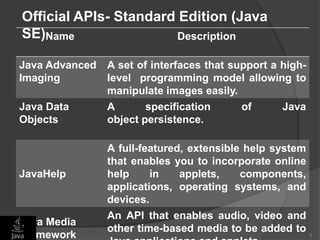 Name Description
Java Advanced
Imaging
A set of interfaces that support a high-
level programming model allowing to
manipulate images easily.
Java Data
Objects
A specification of Java
object persistence.
JavaHelp
A full-featured, extensible help system
that enables you to incorporate online
help in applets, components,
applications, operating systems, and
devices.
Java Media
Framework
An API that enables audio, video and
other time-based media to be added to 5
Official APIs- Standard Edition (Java
SE)
 