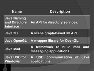 6
Name Description
Java Naming
and Directory
Interface
An API for directory services.
Java 3D A scene graph-based 3D API.
Java OpenGL A wrapper library for OpenGL.
Java Mail
A framework to build mail and
messaging applications
Java USB for
Windows
A USB communication of Java
applications
 