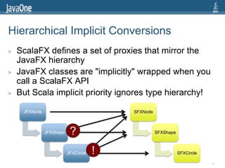 Hierarchical Implicit Conversions
>   ScalaFX defines a set of proxies that mirror the
    JavaFX hierarchy
>   JavaFX cla...