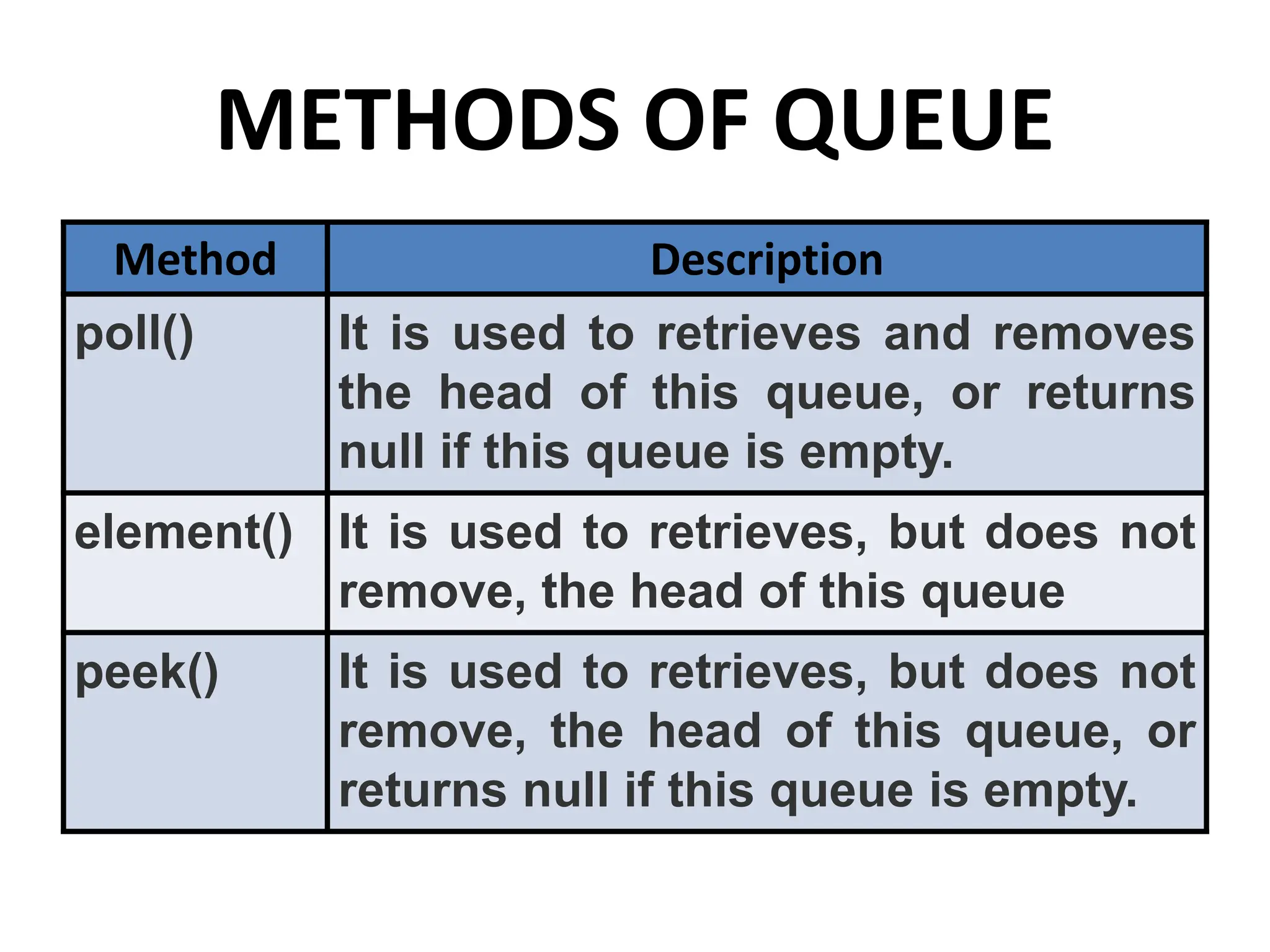 Method Description
poll() It is used to retrieves and removes
the head of this queue, or returns
null if this queue is empty.
element() It is used to retrieves, but does not
remove, the head of this queue
peek() It is used to retrieves, but does not
remove, the head of this queue, or
returns null if this queue is empty.
METHODS OF QUEUE
 