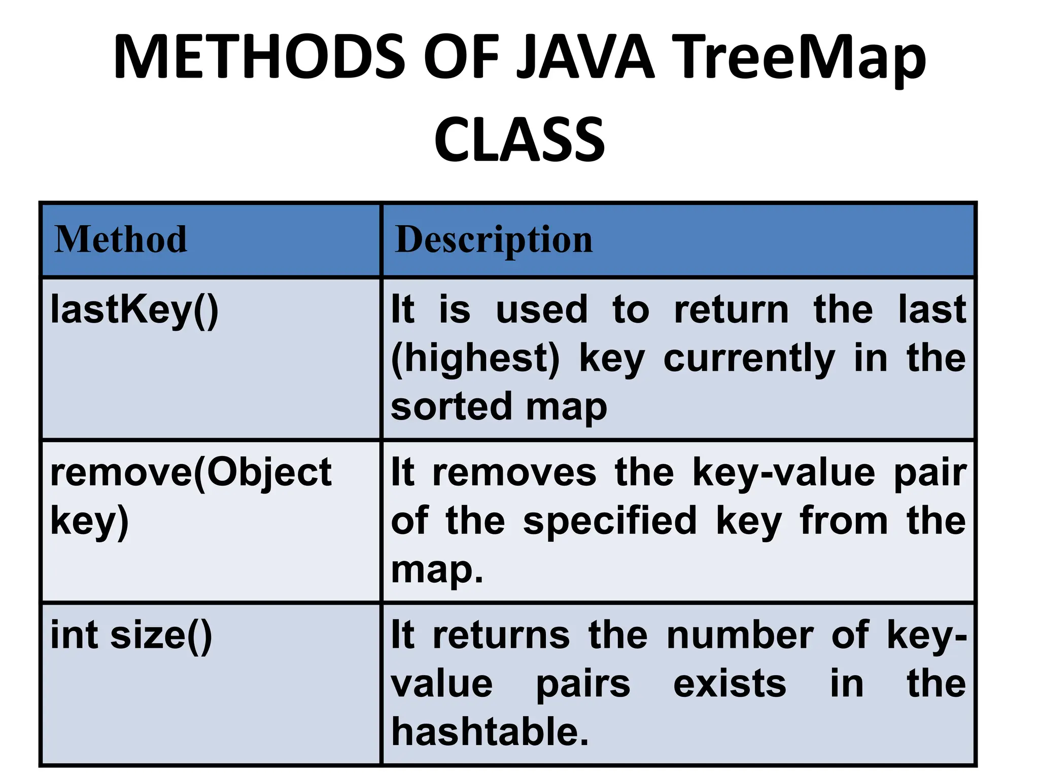 Method Description
lastKey() It is used to return the last
(highest) key currently in the
sorted map
remove(Object
key)
It removes the key-value pair
of the specified key from the
map.
int size() It returns the number of key-
value pairs exists in the
hashtable.
METHODS OF JAVA TreeMap
CLASS
 