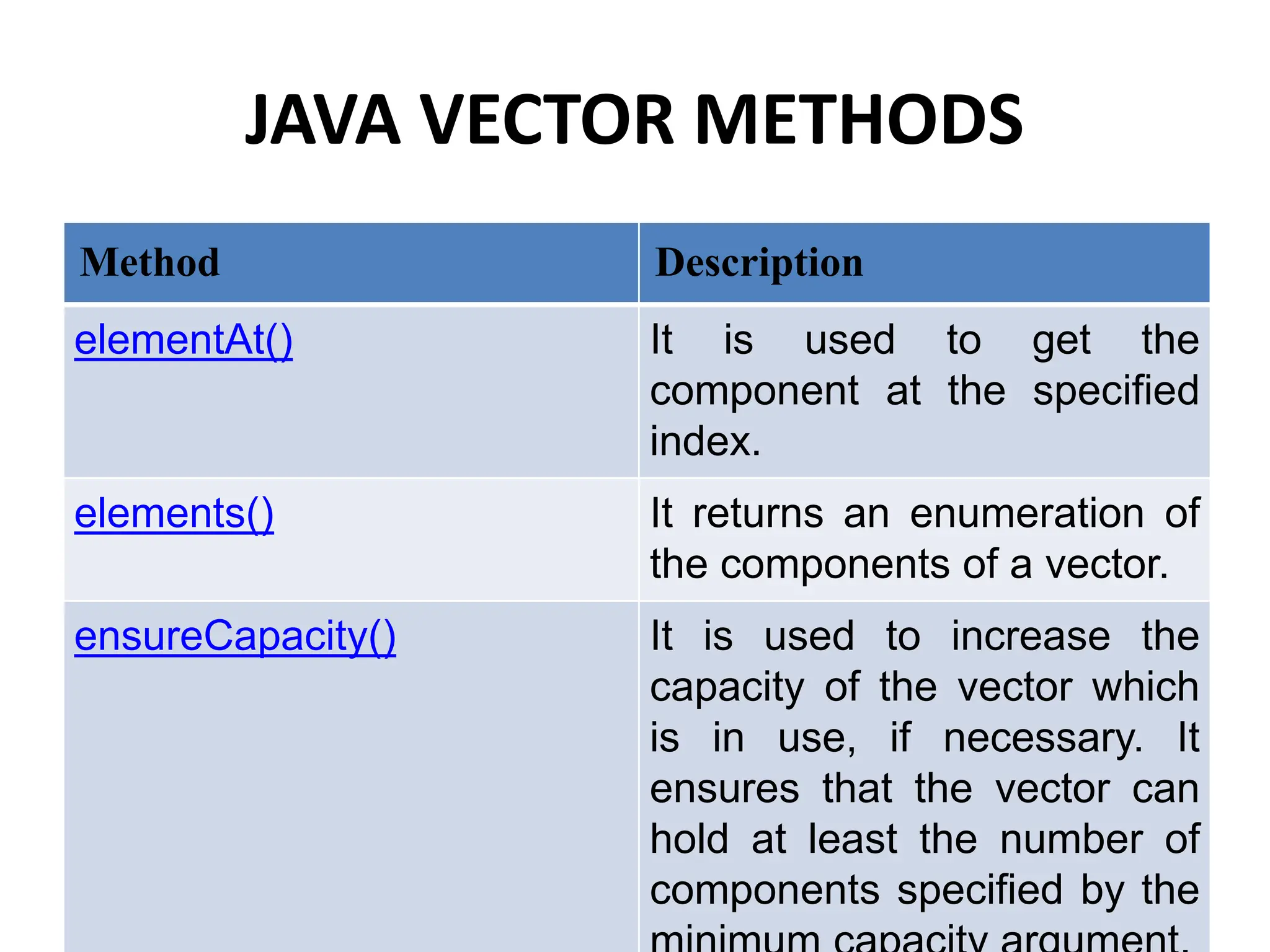 Method Description
elementAt() It is used to get the
component at the specified
index.
elements() It returns an enumeration of
the components of a vector.
ensureCapacity() It is used to increase the
capacity of the vector which
is in use, if necessary. It
ensures that the vector can
hold at least the number of
components specified by the
JAVA VECTOR METHODS
 