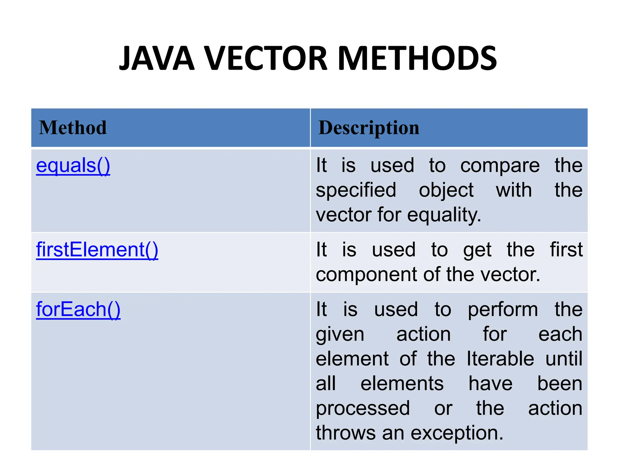Method Description
equals() It is used to compare the
specified object with the
vector for equality.
firstElement() It is used to get the first
component of the vector.
forEach() It is used to perform the
given action for each
element of the Iterable until
all elements have been
processed or the action
throws an exception.
JAVA VECTOR METHODS
 