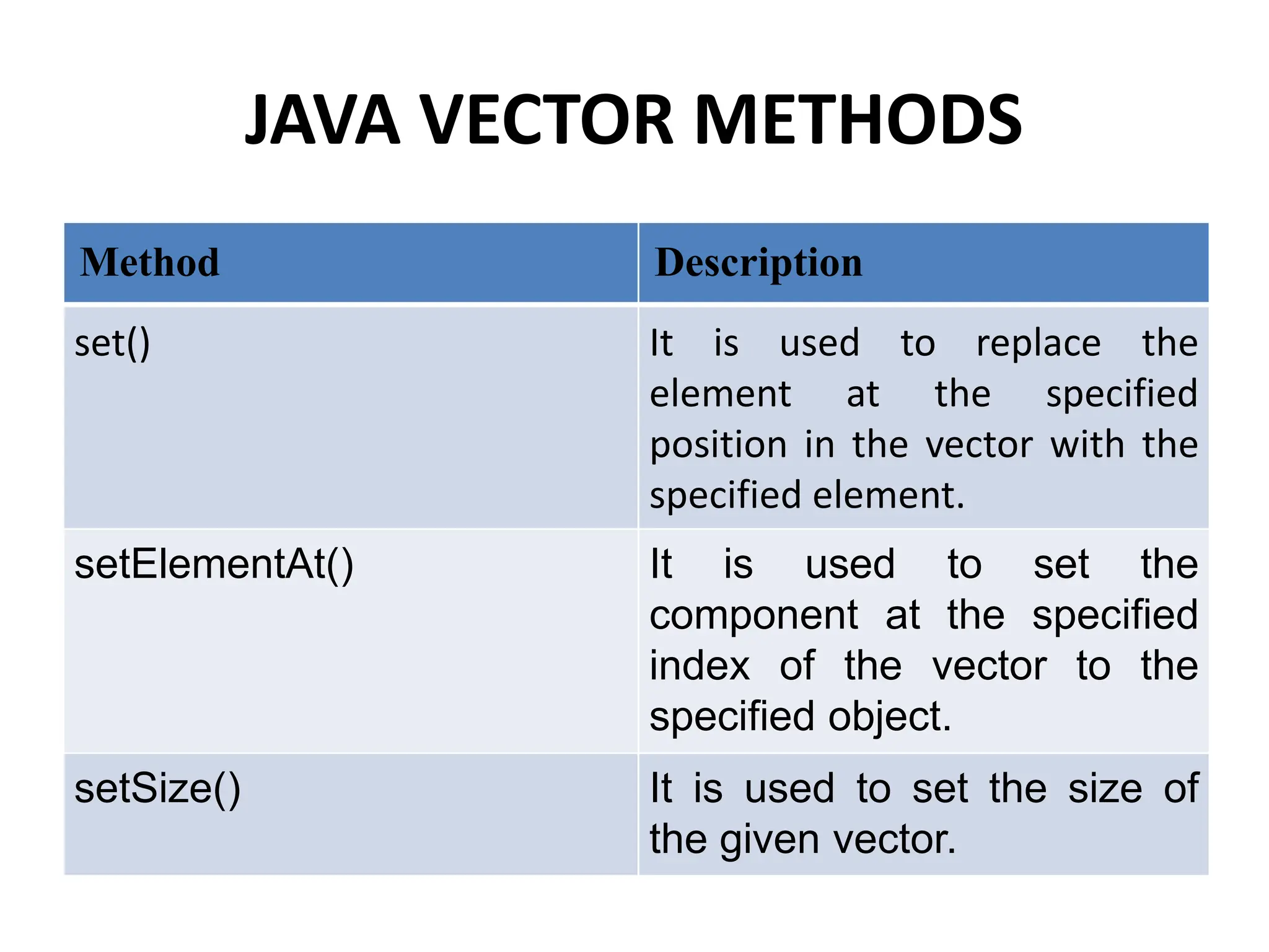 Method Description
set() It is used to replace the
element at the specified
position in the vector with the
specified element.
setElementAt() It is used to set the
component at the specified
index of the vector to the
specified object.
setSize() It is used to set the size of
the given vector.
JAVA VECTOR METHODS
 