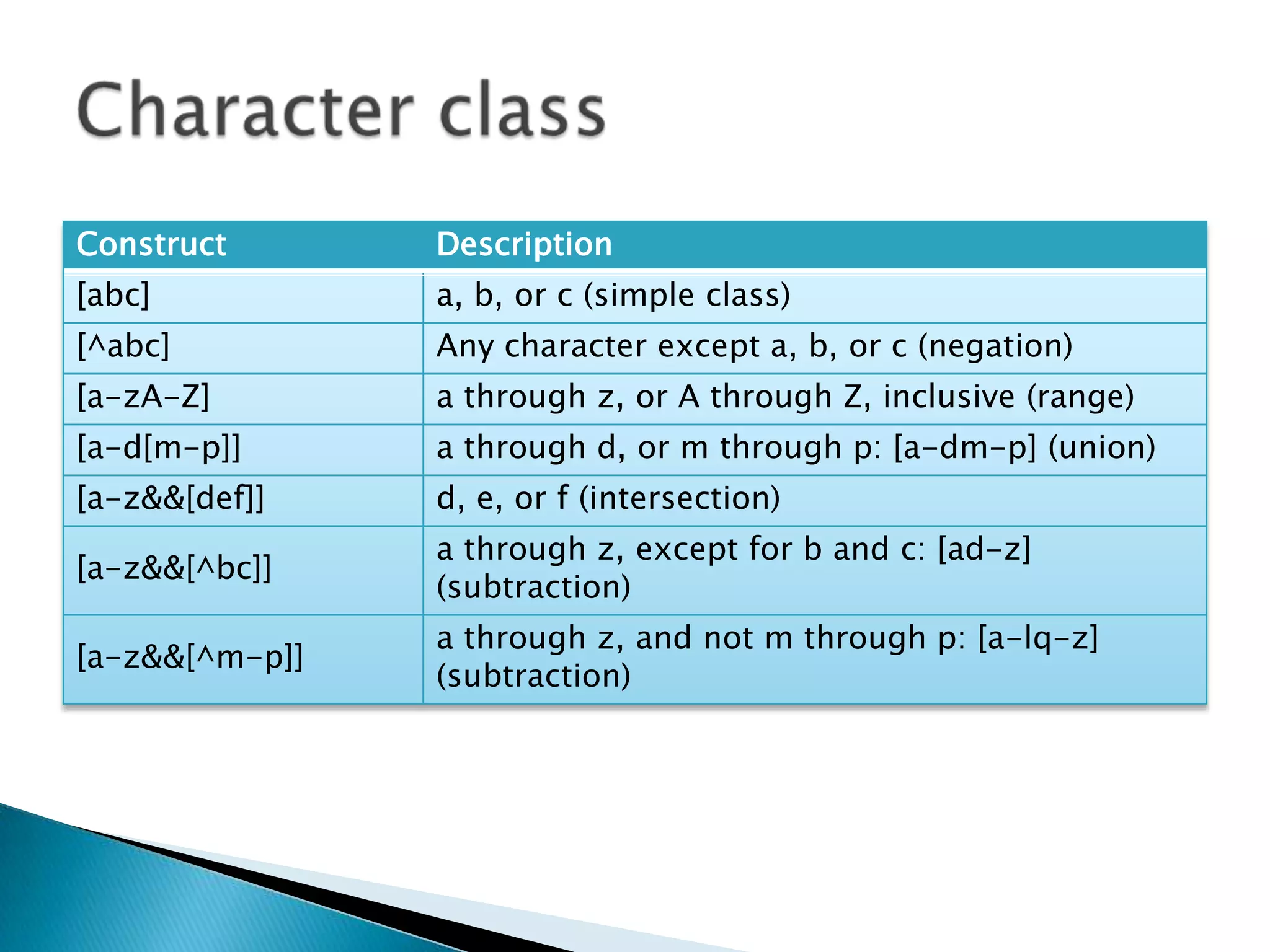 Construct

Description

[abc]

a, b, or c (simple class)

[^abc]

Any character except a, b, or c (negation)

[a-zA-Z]

a through z, or A through Z, inclusive (range)

[a-d[m-p]]

a through d, or m through p: [a-dm-p] (union)

[a-z&&[def]]

d, e, or f (intersection)

[a-z&&[^bc]]

a through z, except for b and c: [ad-z]
(subtraction)

[a-z&&[^m-p]]

a through z, and not m through p: [a-lq-z]
(subtraction)

 