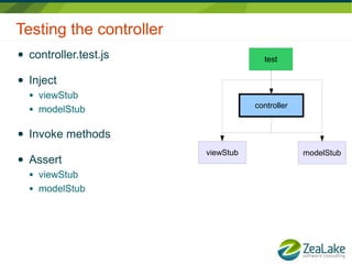 Testing the controller
●   controller.test.js                test

●   Inject
    ●   viewStub
                                    controller
    ●   modelStub

●   Invoke methods
                         viewStub                modelStub
●   Assert
    ●   viewStub
    ●   modelStub
 