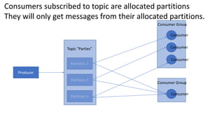 Producer
Partition 1
Partition 2
Partition n
Topic “Parties”
C1
Consumer Group
Consumer Group
Consumer
Consumer
Consumer
Consumer
Consumers subscribed to topic are allocated partitions
They will only get messages from their allocated partitions.
 
