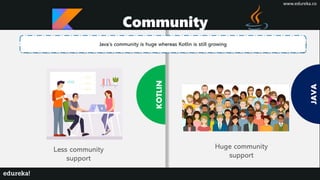 JAVA
Python
KOTLIN
Java’s community is huge whereas Kotlin is still growing
Community
Less community
support
Huge community
support
www.edureka.co
 