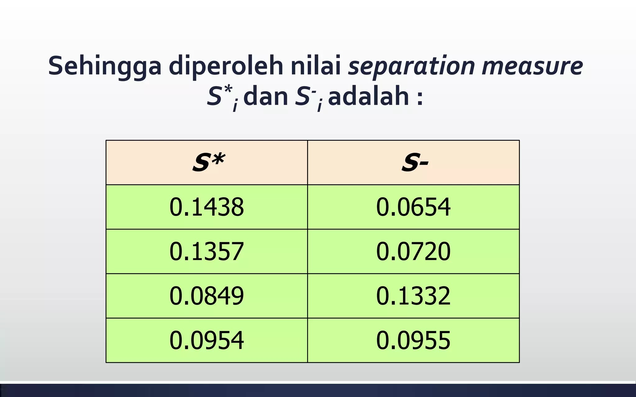 Sehingga diperoleh nilai separation measure
S*
i dan S-
i adalah :
S* S-
0.1438 0.0654
0.1357 0.0720
0.0849 0.1332
0.0954 0.0955
 