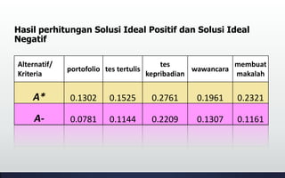 Hasil perhitungan Solusi Ideal Positif dan Solusi Ideal
Negatif
Alternatif/
Kriteria
portofolio tes tertulis
tes
kepribadian
wawancara
membuat
makalah
A* 0.1302 0.1525 0.2761 0.1961 0.2321
A- 0.0781 0.1144 0.2209 0.1307 0.1161
 