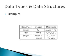 7
 Examples
Data Type Domain Operations
boolean 0,1 and, or, =, etc.
char ASCII =, <>, <, etc.
integer -maxint to
+maxint
+, _, =, ==,
<>, <, etc.
 