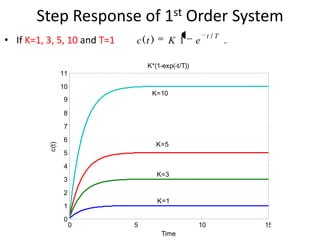 Step Response of 1st Order System
• If K=1, 3, 5, 10 and T=1

c( t )

K 1

e

t /T

K*(1-exp(-t/T))
11
10
K=10

9
8

c(t)

7
6

K=5

5
4
K=3

3
2

K=1

1
0

0

5

10
Time

15

 