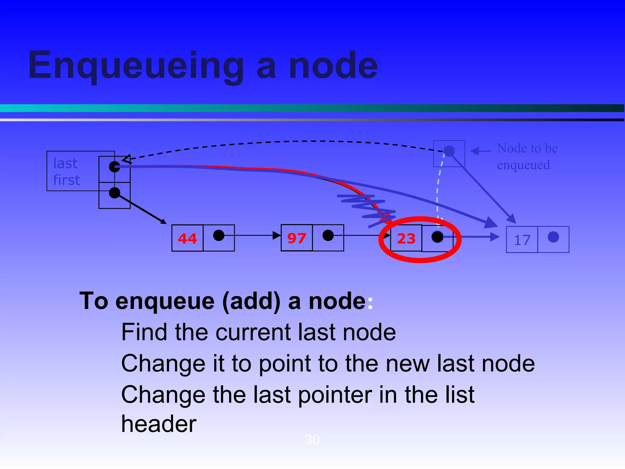 30
Enqueueing a node
17
Node to be
enqueued
To enqueue (add) a node:
Find the current last node
Change it to point to the new last node
Change the last pointer in the list
header
2344
last
first
97
 