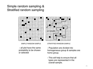 Simple random sampling &
Stratified random sampling




          SIMPLE RANDOM SAMPLE     STRATIFIED RANDOM SAMPLE

        - all plot have the same   - Population are divided into
        probability to be chosen   homogeneous group & samples are
        or selected                homo group.

                                   - This will help to ensure that all
                                     types are represented in the
                                     overall sample.
                                                                         21
 