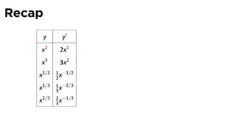 Recap
     y       y′
    x2      2x1
    x3      3x2
           1 −1/2
    x1/2   2x
           1 −2/3
    x1/3   3x
           2 −1/3
    x2/3   3x
 