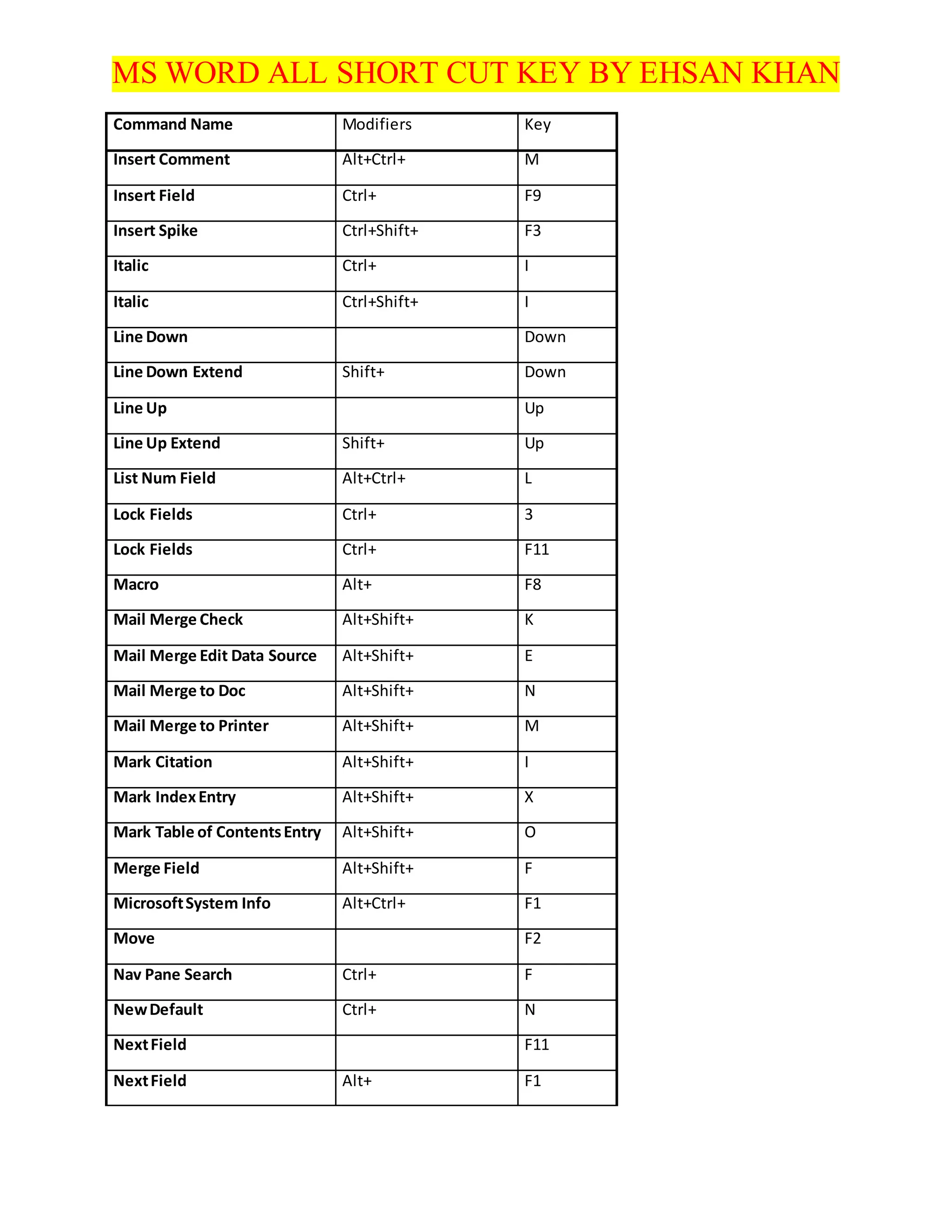 MS WORD ALL SHORT CUT KEY BY EHSAN KHAN
Command Name Modifiers Key
Insert Comment Alt+Ctrl+ M
Insert Field Ctrl+ F9
Insert Spike Ctrl+Shift+ F3
Italic Ctrl+ I
Italic Ctrl+Shift+ I
Line Down Down
Line Down Extend Shift+ Down
Line Up Up
Line Up Extend Shift+ Up
List Num Field Alt+Ctrl+ L
Lock Fields Ctrl+ 3
Lock Fields Ctrl+ F11
Macro Alt+ F8
Mail Merge Check Alt+Shift+ K
Mail Merge Edit Data Source Alt+Shift+ E
Mail Merge to Doc Alt+Shift+ N
Mail Merge to Printer Alt+Shift+ M
Mark Citation Alt+Shift+ I
Mark IndexEntry Alt+Shift+ X
Mark Table of ContentsEntry Alt+Shift+ O
Merge Field Alt+Shift+ F
MicrosoftSystem Info Alt+Ctrl+ F1
Move F2
Nav Pane Search Ctrl+ F
NewDefault Ctrl+ N
NextField F11
NextField Alt+ F1
 