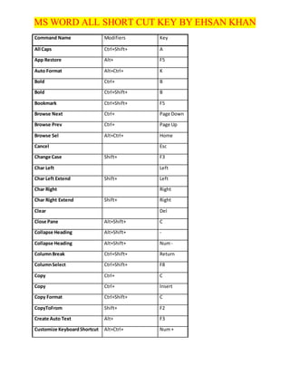 MS WORD ALL SHORT CUT KEY BY EHSAN KHAN
Command Name Modifiers Key
All Caps Ctrl+Shift+ A
App Restore Alt+ F5
Auto Format Alt+Ctrl+ K
Bold Ctrl+ B
Bold Ctrl+Shift+ B
Bookmark Ctrl+Shift+ F5
Browse Next Ctrl+ Page Down
Browse Prev Ctrl+ Page Up
Browse Sel Alt+Ctrl+ Home
Cancel Esc
Change Case Shift+ F3
Char Left Left
Char Left Extend Shift+ Left
Char Right Right
Char Right Extend Shift+ Right
Clear Del
Close Pane Alt+Shift+ C
Collapse Heading Alt+Shift+ -
Collapse Heading Alt+Shift+ Num-
ColumnBreak Ctrl+Shift+ Return
ColumnSelect Ctrl+Shift+ F8
Copy Ctrl+ C
Copy Ctrl+ Insert
Copy Format Ctrl+Shift+ C
CopyToFrom Shift+ F2
Create Auto Text Alt+ F3
Customize KeyboardShortcut Alt+Ctrl+ Num+
 