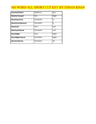 MS WORD ALL SHORT CUT KEY BY EHSAN KHAN
Command Name Modifiers Key
WebGoForward Alt+ Right
Word CountList Ctrl+Shift+ G
Word CountRecount Ctrl+Shift+ R
Word Left Ctrl+ Left
Word LeftExtend Ctrl+Shift+ Left
Word Right Ctrl+ Right
Word Right Extend Ctrl+Shift+ Right
Word Underline Ctrl+Shift+ W
 
