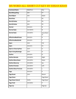 MS WORD ALL SHORT CUT KEY BY EHSAN KHAN
Command Name Modifiers Key
NextMisspelling Alt+ F7
NextObject Alt+ Down
NextPane F6
NextWindow Ctrl+ F6
NextWindow Alt+ F6
Normal Alt+Ctrl+ N
Normal Style Ctrl+Shift+ N
Normal Style Alt+Shift+ Clear(Num
5)
OfficeFeedbackFrown Alt+Ctrl+ 8
OfficeFeedbackSmile Alt+Ctrl+ 7
Open Ctrl+ F12
Open Alt+Ctrl+ F2
Openor Close UpPara Ctrl+ 0
OpenUsing Backstage Ctrl+ O
Outline Alt+Ctrl+ O
Outline Demote Alt+Shift+ Right
Outline Move Down Alt+Shift+ Down
Outline Move Up Alt+Shift+ Up
Outline Promote Alt+Shift+ Left
Outline Show FirstLine Alt+Shift+ L
Page Alt+Ctrl+ P
Page Break Ctrl+ Return
Page Down Page Down
Page Down Extend Shift+ Page Down
Page Field Alt+Shift+ P
Page Up Page Up
 