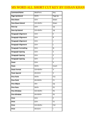 MS WORD ALL SHORT CUT KEY BY EHSAN KHAN
Command Name Modifiers Key
Page UpExtend Shift+ Page Up
Para Down Ctrl+ Down
Para Down Extend Ctrl+Shift+ Down
Para Up Ctrl+ Up
Para Up Extend Ctrl+Shift+ Up
Paragraph Alignment Ctrl+ E
Paragraph Alignment Ctrl+ R
Paragraph Alignment Ctrl+ J
Paragraph Alignment Ctrl+ L
Paragraph Formatting Ctrl+ Q
Paragraph Spacing Ctrl+ 5
Paragraph Spacing Ctrl+ 2
Paragraph Spacing Ctrl+ 1
Paste Ctrl+ V
Paste Shift+ Insert
Paste Format Ctrl+Shift+ V
Paste Special Alt+Ctrl+ V
Prev Field Shift+ F11
Prev Field Alt+Shift+ F1
Prev Object Alt+ Up
Prev Pane Shift+ F6
Prev Window Ctrl+Shift+ F6
Prev Window Alt+Shift+ F6
Print Ctrl+ P
Print Ctrl+ F2
Print Ctrl+Shift+ F12
Print Alt+Ctrl+ I
 
