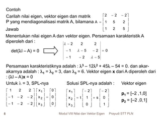Prayudi STT PLNModul VIII Nilai dan Vektor Eigen8
Contoh
Carilah nilai eigen, vektor eigen dan matrik
P yang mendiagonalisasi matrik A, bilamana









 

521
251
222
A
Jawab
Menentukan nilai eigen A dan vektor eigen. Persamaan karakteristik A
diperoleh dari :
det(I – A) = 0
Persamaan karakteristiknya adalah : 3 – 122 + 45 – 54 = 0. dan akar-
akarnya adalah : 1 = 2 = 3, dan 3 = 6. Vektor eigen x dari A diperoleh dari
: (I – A)x = 0
0
521
251
222







Untuk  = 3, SPL-nya





















0
0
0
x
x
x
3
2
1












221
221
221
































1
0
2
s
0
1
2
t
x
x
x
3
2
1
Solusi SPL-nya adalah : Vektor eigen
p1 = [–2 ,1,0]
p2 = [–2 ,0,1]
 