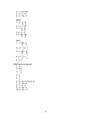 25
3. y = 7x + 35
4. y = -x + 4
5. y = -3x + 1
Set B
1. y = x + 7
2 2
2. y = x - 10
3. y = x – 9
2 2
4. y = x - 11
5. y = 9x - 69
4 4
Set C
1. y = 3x – 1
5 5
2. y = -
2
3
x +
2
3
3. y = 2x – 11
5 5
4. y = -
2
3
x +
2
3
5. y = x
What have you learned
1. -5
2. true
3.
3
4
−
4. a
5.
2
3
6. (0, -4), (1, -2), (2, 0)
7. y = -3x - 4
8. y = -x - 2
9. y = -4x - 5
10.y = -6x - 17
 