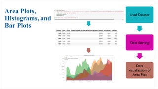 Area Plots,
Histograms, and
Bar Plots
Load Dataset
Data Sorting
Data
visualization of
Area Plot
 