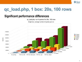 Oxid, 1 box: 1 vs. 10 clients absolut Higher impact once CPU bound, MySQL Server QC wins 