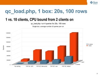 Oxid, 1 box: 1 vs. 10 clients relative Relative: 200% – 400%, MySQL Server QC wins 