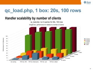 MySQLnd QC  Plugin vs. Server QC MySQLnd QC Plugin is insecure Can serve stale data 