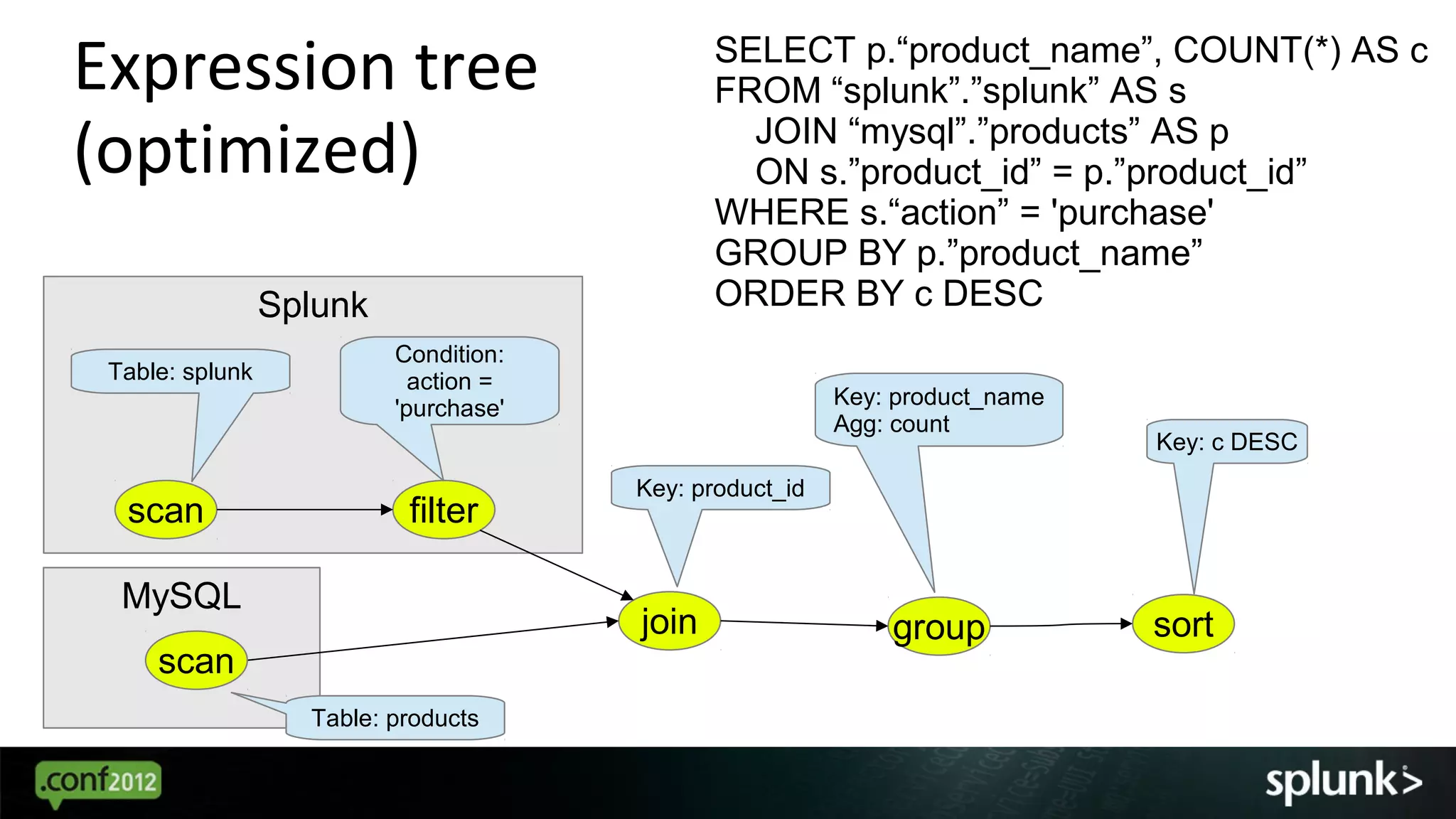 Expression tree                               SELECT p.“product_name”, COUNT(*) AS c
                                              FROM “splunk”.”splunk” AS s
(optimized)                                     JOIN “mysql”.”products” AS p
                                                ON s.”product_id” = p.”product_id”
                                              WHERE s.“action” = 'purchase'
                                              GROUP BY p.”product_name”
                 Splunk                       ORDER BY c DESC
                          Condition:
 Table: splunk              action =
                          'purchase'                     Key: product_name
                                                         Agg: count
                                                                             Key: c DESC
                                       Key: product_id
  scan                     filter

  MySQL
                                       join                  group           sort
     scan
                   Table: products
 