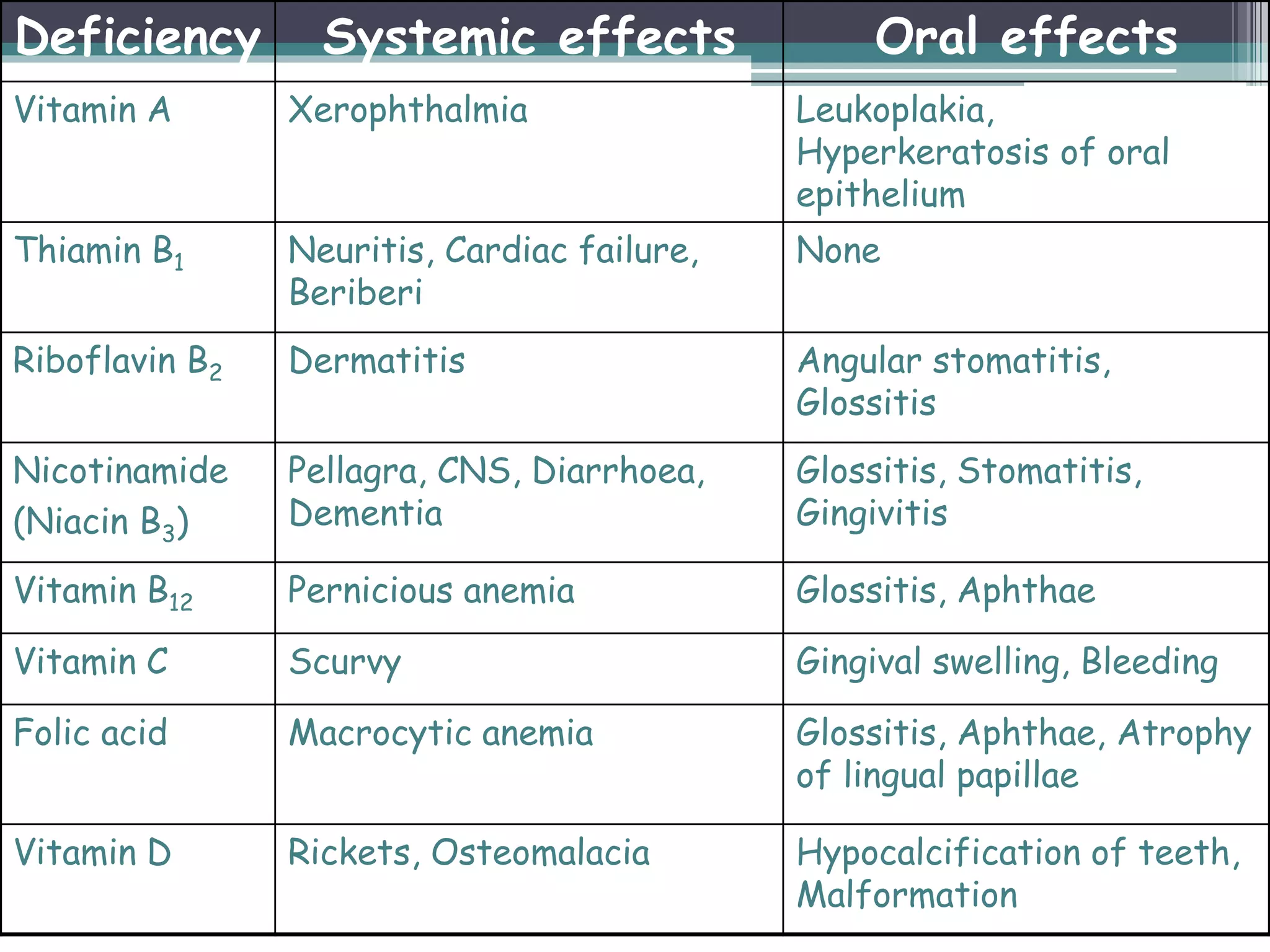 Deficiency Systemic effects Oral effects
Vitamin A Xerophthalmia Leukoplakia,
Hyperkeratosis of oral
epithelium
Thiamin B1 Neuritis, Cardiac failure,
Beriberi
None
Riboflavin B2 Dermatitis Angular stomatitis,
Glossitis
Nicotinamide
(Niacin B3)
Pellagra, CNS, Diarrhoea,
Dementia
Glossitis, Stomatitis,
Gingivitis
Vitamin B12 Pernicious anemia Glossitis, Aphthae
Vitamin C Scurvy Gingival swelling, Bleeding
Folic acid Macrocytic anemia Glossitis, Aphthae, Atrophy
of lingual papillae
Vitamin D Rickets, Osteomalacia Hypocalcification of teeth,
Malformation
 