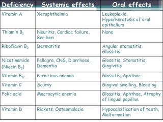 Deficiency Systemic effects Oral effects
Vitamin A Xerophthalmia Leukoplakia,
Hyperkeratosis of oral
epithelium
Thiamin B1 Neuritis, Cardiac failure,
Beriberi
None
Riboflavin B2 Dermatitis Angular stomatitis,
Glossitis
Nicotinamide
(Niacin B3)
Pellagra, CNS, Diarrhoea,
Dementia
Glossitis, Stomatitis,
Gingivitis
Vitamin B12 Pernicious anemia Glossitis, Aphthae
Vitamin C Scurvy Gingival swelling, Bleeding
Folic acid Macrocytic anemia Glossitis, Aphthae, Atrophy
of lingual papillae
Vitamin D Rickets, Osteomalacia Hypocalcification of teeth,
Malformation
 