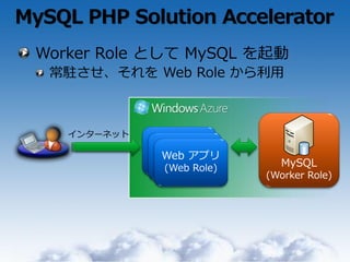 MySQL PHP Solution Accelerator
 Worker Role として MySQL を起動
   常駐させ、それを Web Role から利用



    ゗ンターネット


                         MySQL
                       (Worker Role)
 