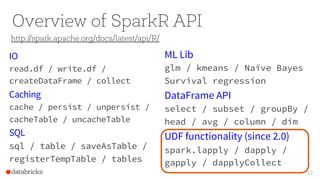 Overview of SparkR API
IO
read.df / write.df /
createDataFrame / collect
Caching
cache / persist / unpersist /
cacheTable / uncacheTable
SQL 
sql / table / saveAsTable /
registerTempTable / tables
13
ML Lib
glm / kmeans / Naïve Bayes
Survival regression
DataFrame API
select / subset / groupBy / 
head / avg / column / dim
UDF functionality (since 2.0)
spark.lapply / dapply /
gapply / dapplyCollect 
http://spark.apache.org/docs/latest/api/R/
 